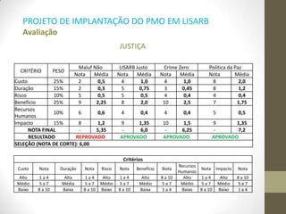 JUSTIÇA
Critérios
Custo Nota Duração Nota Risco Nota Benefício Nota
Recursos
Humanos
Nota Impacto Nota
Alto 1 a 4 Alta 1 a 4 Alto 1 a 4 Alto 8 a 10 Alto 1 a 4 Alto 8 a 10
Médio 5 a 7 Média 5 a 7 Médio 5 a 7 Médio 5 a 7 Médio 5 a 7 Médio 5 a 7
Baixo 8 a 10 Baixa 8 a 10 Baixo 8 a 10 Baixa 1 a 4 Baixo 8 a 10 Baixo 1 a 4
CRITÉRIO PESO
Maluf Não LISARB Justo Crime Zero Política da Paz
Nota Média Nota Média Nota Média Nota Média
Custo 25% 2 0,5 4 1,0 4 1,0 8 2,0
Duração 15% 2 0,3 5 0,75 3 0,45 8 1,2
Risco 10% 5 0,5 5 0,5 4 0,4 4 0,4
Benefício 25% 9 2,25 8 2,0 10 2,5 7 1,75
Recursos
Humanos
10% 6 0,6 4 0,4 4 0,4 5 0,5
Impacto 15% 8 1,2 9 1,35 10 1,5 9 1,35
NOTA FINAL - 5,35 - 6,0 - 6,25 - 7,2
RESULTADO REPROVADO APROVADO APROVADO APROVADO
SELEÇÃO (NOTA DE CORTE): 6,00
PROJETO DE IMPLANTAÇÃO DO PMO EM LISARB
Avaliação
 