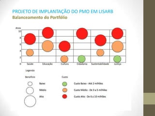 PROJETO DE IMPLANTAÇÃO DO PMO EM LISARB
Balanceamento do Portfólio
 