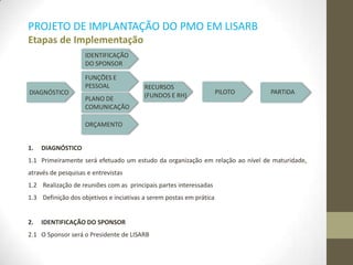 PROJETO DE IMPLANTAÇÃO DO PMO EM LISARB
Etapas de Implementação
1. DIAGNÓSTICO
1.1 Primeiramente será efetuado um estudo da organização em relação ao nível de maturidade,
através de pesquisas e entrevistas
1.2 Realização de reuniões com as principais partes interessadas
1.3 Definição dos objetivos e inciativas a serem postas em prática
2. IDENTIFICAÇÃO DO SPONSOR
2.1 O Sponsor será o Presidente de LISARB
DIAGNÓSTICO
IDENTIFICAÇÃO
DO SPONSOR
FUNÇÕES E
PESSOAL
PLANO DE
COMUNICAÇÃO
ORÇAMENTO
RECURSOS
(FUNDOS E RH) PILOTO PARTIDA
 