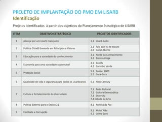 ITEM OBJETIVO ESTRATÉGICO PROJETOS IDENTIFICADOS
1 Aliança por um Lisarb mais justo 1.1 Lisarb Justo
2 Política Cidadã baseada em Princípios e Valores
2.1 Fala que eu te escuto
2.2 Canal Aberto
3 Educação para a sociedade do conhecimento
3.1 Ponte do Conhecimento
3.2 Escola Amiga
4 Economia para uma sociedade sustentável
4.1 Ecolife
4.2 Carimbo Verde
5 Proteção Social
5.1 Saúde 1000
5.2 Cura Gota
6 Qualidade de vida e segurança para todos os Lisarbeanos 6.1 New Century
7 Cultura e fortalecimento da diversidade
7.1 Roda Cultural
7.2 Cultura Democrática
7.3 Diversity
7.4 Cidade da Arte
8 Politica Externa para o Seculo 21 8.1 Política da Paz
9 Combate a Corrupção
9.1 Maluf Não
9.2 Crime Zero
Projetos identificados à partir dos objetivos do Planejamento Estratégico de LISARB
PROJETO DE IMPLANTAÇÃO DO PMO EM LISARB
Identificação
 