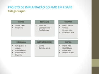 SAÚDE
• Saúde 1000
• Cura Gota
EDUCAÇÃO
• Ponte do
Conhecimento
• Escola Amiga
CULTURA
• Roda Cultural
• Cultura
Democrática
• Cidade da Arte
CIDADANIA
• Fala que eu te
escuto
• Canal Aberto
• New Century
• Diversity
SUSTENTABILIDADE
• Ecolife
• Carimbo Verde
JUSTIÇA
• Maluf não
• LISARB Justo
• Crime Zero
• Política da Paz
PROJETO DE IMPLANTAÇÃO DO PMO EM LISARB
Categorização
 