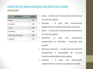 CRITÉRIOS PESOS
Custo 25%
Duração 15%
Risco 10%
Benefício 25%
Recursos Humanos 10%
Impacto 15%
• Custo - A nota será inversamente proporcional
ao custo do projeto.
• Duração - A nota será inversamente
proporcional ao tempo de duração do projeto.
• Risco – A nota será inversamente proporcional
ao risco do projeto.
• Benefício– A nota será diretamente
proporcional ao benefício oferecido pelo
projeto.
• Recursos Humanos – A nota será inversamente
proporcional à iquantidade de recursos
humanos demandados pelo projeto.
• Impacto – A nota será diretamente
proporcional ao impacto causado pelo projeto .
PROJETO DE IMPLANTAÇÃO DO PMO EM LISARB
Avaliação
 