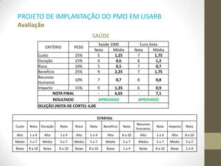 SAÚDE
CRITÉRIO PESO
Saúde 1000 Cura Gota
Nota Média Nota Média
Custo 25% 5 1,25 7 1,75
Duração 15% 4 0,6 8 1,2
Risco 10% 5 0,5 7 0,7
Benefício 25% 9 2,25 7 1,75
Recursos
Humanos
10% 7 0,7 8 0,8
Impacto 15% 9 1,35 6 0,9
NOTA FINAL - 6,65 - 7,1
RESULTADO APROVADO APROVADO
SELEÇÃO (NOTA DE CORTE): 6,00
Critérios
Custo Nota Duração Nota Risco Nota Benefício Nota
Recursos
Humanos
Nota Impacto Nota
Alto 1 a 4 Alta 1 a 4 Alto 1 a 4 Alto 8 a 10 Alto 1 a 4 Alto 8 a 10
Médio 5 a 7 Média 5 a 7 Médio 5 a 7 Médio 5 a 7 Médio 5 a 7 Médio 5 a 7
Baixo 8 a 10 Baixa 8 a 10 Baixo 8 a 10 Baixa 1 a 4 Baixo 8 a 10 Baixo 1 a 4
PROJETO DE IMPLANTAÇÃO DO PMO EM LISARB
Avaliação
 