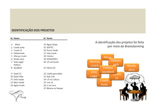 IDENTIFICAÇÃO DOS PROJETOS
A identificação dos projetos foi feita
por meio de Brainstorming
AliJus
Lisarb
Justa
Lisarb
21
GlobaLi
sarb
Avança
Lisarb Roubo
Zero
Vote
Legal
Política
Saudável
 