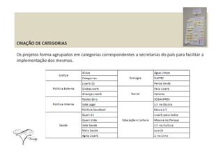 CRIAÇÃO DE CATEGORIAS
Os projetos forma agrupados em categorias correspondentes a secretarias do país para facilitar a
implementação dos mesmos.
 