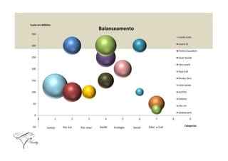 150
200
250
300
350
Custo em Milhões
Lisarb Justa
Lisarb 21
Política Saudável
Quali Saúde
Fala Lisarb
Seja Cult
Roubo Zero
Balanceamento
-50
0
50
100
150
0 1 2 3 4 5 6 7 8 9
Categorias
Vote Saúde
SUSTEC
Valores
Edu Lili
GlobaLisarb
Justiça Pol. Ext SaúdePol. Inter Ecologia Social Educ. e Cult
 