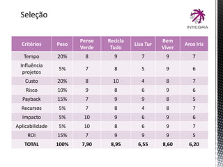 Seleção
Critérios Peso
Pense
Verde
Recicla
Tudo
Lisa Tur
Bem
Viver
Arco Iris
Tempo 20% 8 9 7 9 7
Influência
projetos
5% 7 8 5 9 6
Custo 20% 8 10 4 8 7
Risco 10% 9 8 6 9 6
Payback 15% 7 9 9 8 5
Recursos 5% 7 8 4 8 7
Impacto 5% 10 9 6 9 6
Aplicabilidade 5% 10 8 6 9 7
ROI 15% 7 9 9 9 5
TOTAL 100% 7,90 8,95 6,55 8,60 6,20
 