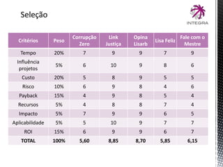 Seleção
Critérios Peso
Corrupção
Zero
Link
Justiça
Opina
Lisarb
Lisa Feliz
Fale com o
Mestre
Tempo 20% 7 9 9 7 9
Influência
projetos
5% 6 10 9 8 6
Custo 20% 5 8 9 5 5
Risco 10% 6 9 8 4 6
Payback 15% 4 9 8 5 4
Recursos 5% 4 8 8 7 4
Impacto 5% 7 9 9 6 5
Aplicabilidade 5% 5 10 9 7 7
ROI 15% 6 9 9 6 7
TOTAL 100% 5,60 8,85 8,70 5,85 6,15
 