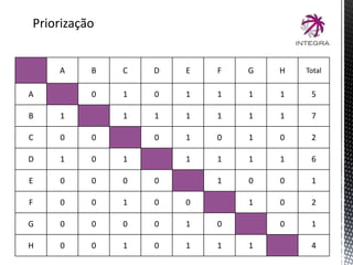 Priorização
A B C D E F G H Total
A 0 1 0 1 1 1 1 5
B 1 1 1 1 1 1 1 7
C 0 0 0 1 0 1 0 2
D 1 0 1 1 1 1 1 6
E 0 0 0 0 1 0 0 1
F 0 0 1 0 0 1 0 2
G 0 0 0 0 1 0 0 1
H 0 0 1 0 1 1 1 4
 