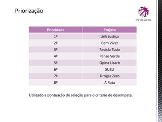 Priorização
Prioridade Projeto
1º Link Justiça
2º Bem Viver
3º Recicla Tudo
4º Pense Verde
5º Opina Lisarb
6º SUSLI
7º Drogas Zero
8º A Rota
Utilizado a pontuação de seleção para o critério de desempate.
 