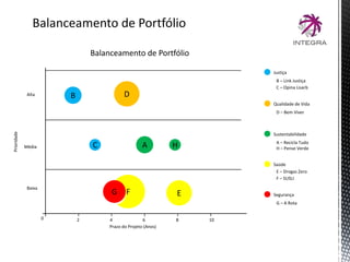 Balanceamento de Portfólio
Prazo do Projeto (Anos)
Prioridade
Baixa
Média
Alta
0 2 4 6 8 10
Balanceamento de Portfólio
Justiça
Qualidade de Vida
Sustentabilidade
Saúde
Segurança
B D
HA
EF
C
G
B – Link Justiça
D – Bem Viver
C – Opina Lisarb
A – Recicla Tudo
H – Pense Verde
E – Drogas Zero
F – SUSLI
G – A Rota
 