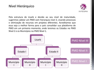 Nível Hierárquico
Pela estrutura de Lisarb e devido ao seu nível de maturidade,
sugerimos adotar um PMO com hierarquia nível 2, visando processos
e otimização de recursos em projetos diferentes. Acreditamos que
essa seja a melhor forma para o país consolidar sua plataforma de
PMO em um primeiro momento, onde teremos os Estados no PMO
Nível 2 e os Municípios no PMO Nível 1.
Lisarb
Estado I
Município
I
Município
II
Estado II
Município
I
Município
II
PMO Nível III
PMO Nível II
PMO Nível I
 