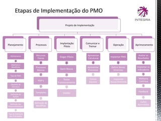 Etapas de Implementação do PMO
Projeto de Implementação
Planejamento Processos
Implantação
Piloto
Comunicar e
Treinar
Operação Aprimoramento
Alinhamento
Objetivos e
Benefícios
Tipo de PMO
Desenho de
Estrutura
Definição da
Equipe
Definição das
Responsabilidades
Tipo de Definição
das Prioridades
Recursos
Físicos
Processos
Básicos
POP’s
Templates
Definição de
Workflow
Eleger Piloto
Gerir Riscos
Testar
Funcionamento
Validar
Apresentar
Estruturas
Apresentar
Processos
Treinar
Equipes
Implantar PMO
Definir Novas
Diretrizes
Implantar
Novas Diretrizes
Avaliar os
Resultados
Implantar os
Indicadores
Melhoria
Contínua
Feedback
Lições
Aprendidas
 