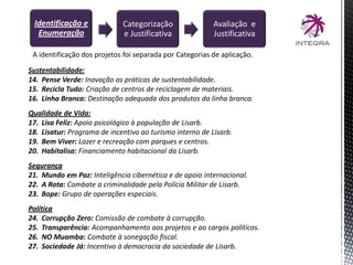 Sustentabilidade:
14. Pense Verde: Inovação as práticas de sustentabilidade.
15. Recicla Tudo: Criação de centros de reciclagem de materiais.
16. Linha Branca: Destinação adequada dos produtos da linha branca.
Qualidade de Vida:
17. Lisa Feliz: Apoio psicológico à população de Lisarb.
18. Lisatur: Programa de incentivo ao turismo interno de Lisarb.
19. Bem Viver: Lazer e recreação com parques e centros.
20. Habitalisa: Financiamento habitacional da Lisarb.
Segurança
21. Mundo em Paz: Inteligência cibernética e de apoio internacional.
22. A Rota: Combate a criminalidade pela Polícia Militar de Lisarb.
23. Bope: Grupo de operações especiais.
Política
24. Corrupção Zero: Comissão de combate à corrupção.
25. Transparência: Acompanhamento aos projetos e ao cargos políticos.
26. NO Muamba: Combate à sonegação fiscal.
27. Sociedade Já: Incentivo à democracia da sociedade de Lisarb.
A identificação dos projetos foi separada por Categorias de aplicação.
Identificação e
Enumeração
Categorização
e Justificativa
Avaliação e
Justificativa
 