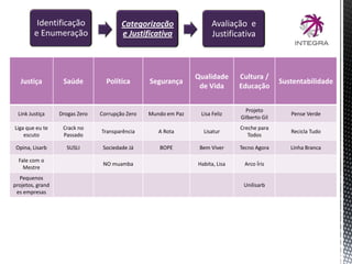 Justiça Saúde Política Segurança
Qualidade
de Vida
Cultura /
Educação
Sustentabilidade
Link Justiça Drogas Zero Corrupção Zero Mundo em Paz Lisa Feliz
Projeto
Gilberto Gil
Pense Verde
Liga que eu te
escuto
Crack no
Passado
Transparência A Rota Lisatur
Creche para
Todos
Recicla Tudo
Opina, Lisarb SUSLI Sociedade Já BOPE Bem Viver Tecno Agora Linha Branca
Fale com o
Mestre
NO muamba Habita, Lisa Arco Íris
Pequenos
projetos, grand
es empresas
Unilisarb
Identificação
e Enumeração
Categorização
e Justificativa
Avaliação e
Justificativa
 
