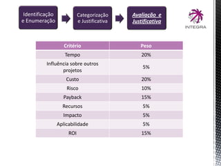 Critério Peso
Tempo 20%
Influência sobre outros
projetos
5%
Custo 20%
Risco 10%
Payback 15%
Recursos 5%
Impacto 5%
Aplicabilidade 5%
ROI 15%
Identificação
e Enumeração
Categorização
e Justificativa
Avaliação e
Justificativa
 
