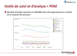 Outils de suivi et d’analyse > PDM
Préparation
› Etape 1 : construction d’un index de mots-clés définitif
Source : Contenus du site, contenus des sites des concurrents, Google Adwords/Suggest etc.
› Etape 2 : associer un potentiel de trafic à chaque mot-clé
Sources (actualisables) : Google Adwords, SEM Rush etc.
› Etape 3 : préparer un modèle de scoring par rapport aux CTR estimés
Objectif : évaluer de manière statistique le potentiel de trafic / mot-clé / position
Cycle d’analyse
› Etape 1 : récupérer les positions pour chaque mot-clé
Source : SERP, position des N premiers résultats
› Etape 2 : calculer le potentiel de trafic de chaque résultat
Pour tous les résultats, y compris les concurrents non identifiés
 