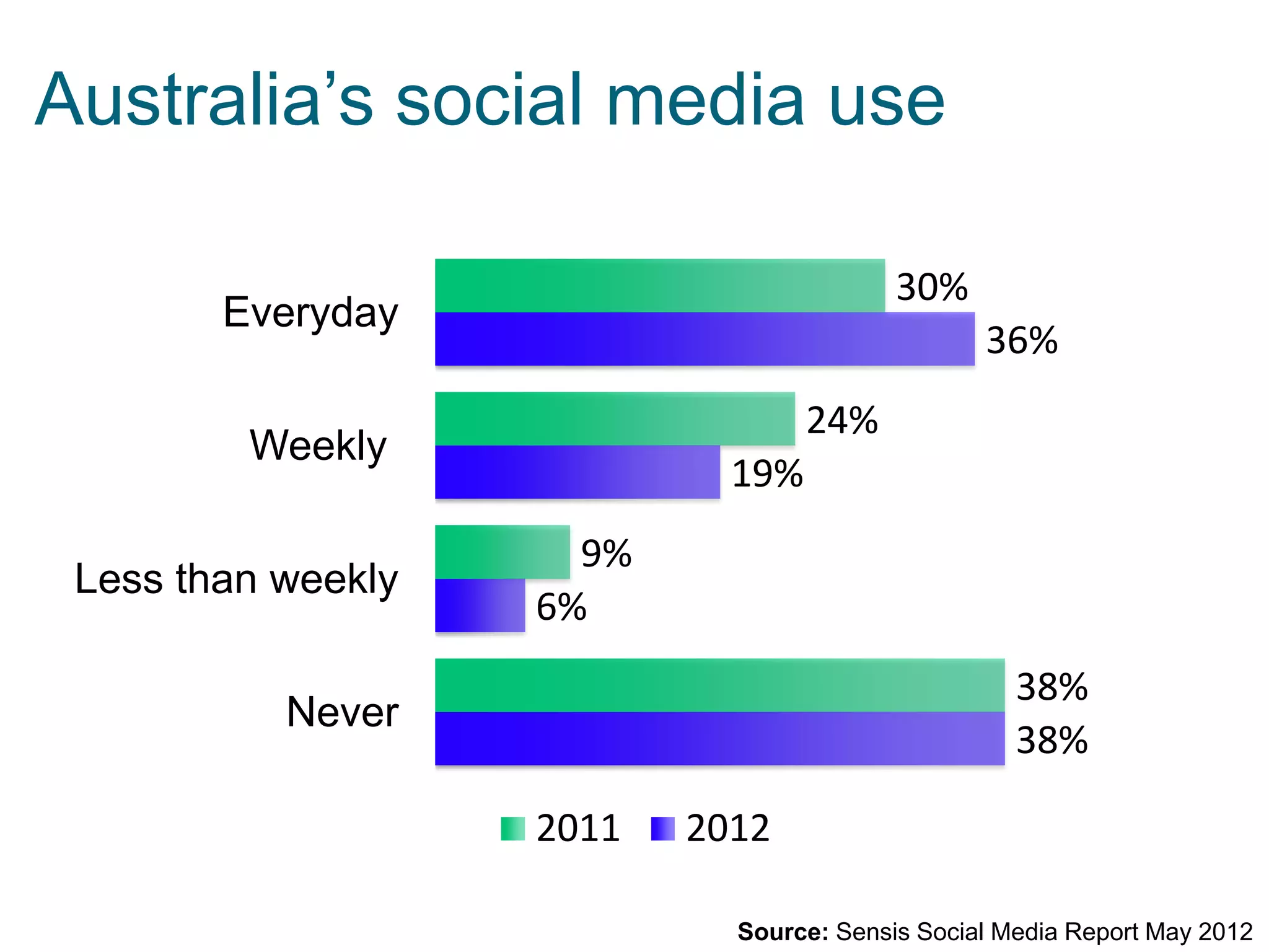 Source: Sensis Social Media Report May 2012
Australia’s social media use
38%
6%
19%
36%
38%
9%
24%
30%
Never
Less than weekly
Weekly
Everyday
2011 2012
 
