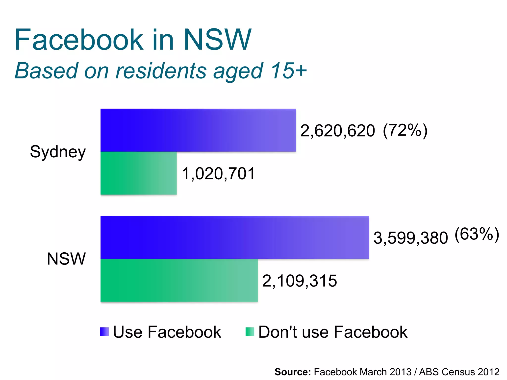 Source: Facebook March 2013 / ABS Census 2012
Facebook in NSW
Based on residents aged 15+
2,109,315
1,020,701
3,599,380
2,620,620
NSW
Sydney
Use Facebook Don't use Facebook
(72%)
(63%)
 