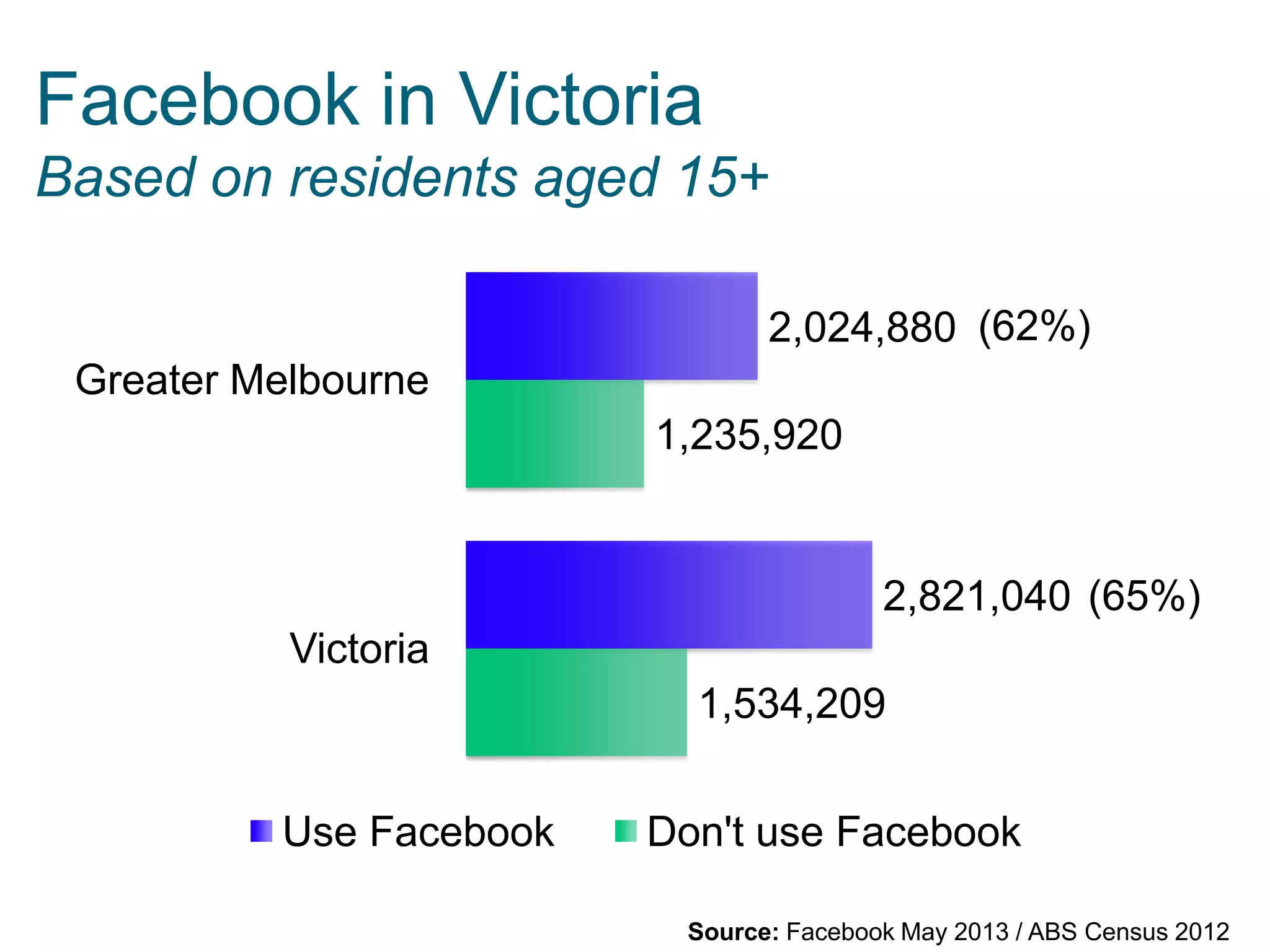 Source: Facebook May 2013 / ABS Census 2012
Facebook in Victoria
Based on residents aged 15+
1,534,209
1,235,920
2,821,040
2,024,880
Victoria
Greater Melbourne
Use Facebook Don't use Facebook
(62%)
(65%)
 