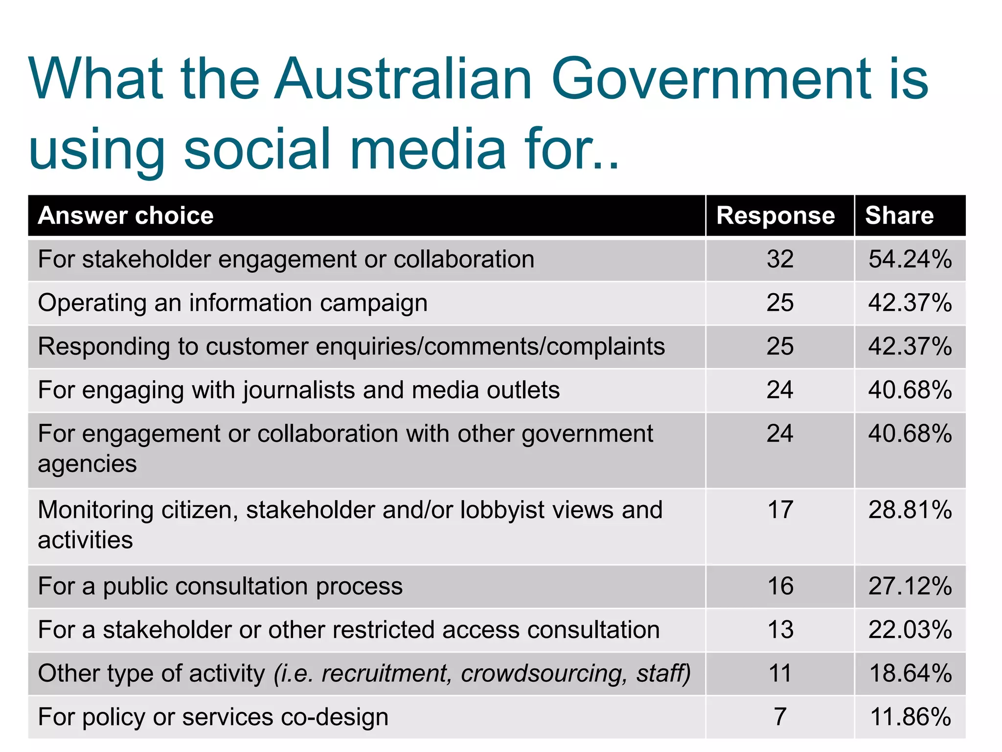 What the Australian Government is
using social media for..
Answer choice Response Share
For stakeholder engagement or collaboration 32 54.24%
Operating an information campaign 25 42.37%
Responding to customer enquiries/comments/complaints 25 42.37%
For engaging with journalists and media outlets 24 40.68%
For engagement or collaboration with other government
agencies
24 40.68%
Monitoring citizen, stakeholder and/or lobbyist views and
activities
17 28.81%
For a public consultation process 16 27.12%
For a stakeholder or other restricted access consultation 13 22.03%
Other type of activity (i.e. recruitment, crowdsourcing, staff) 11 18.64%
For policy or services co-design 7 11.86%
 