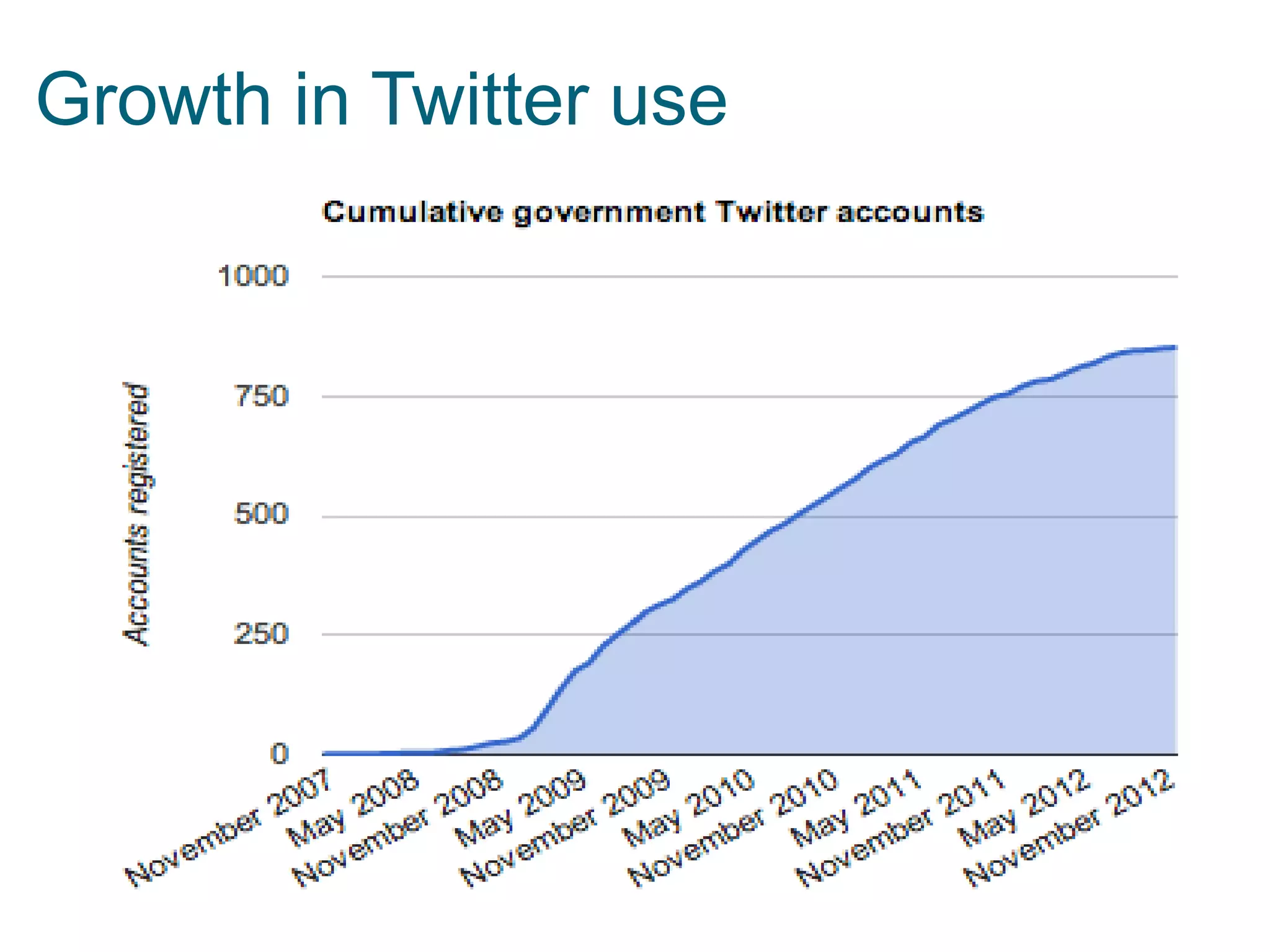 Growth in Twitter use
 