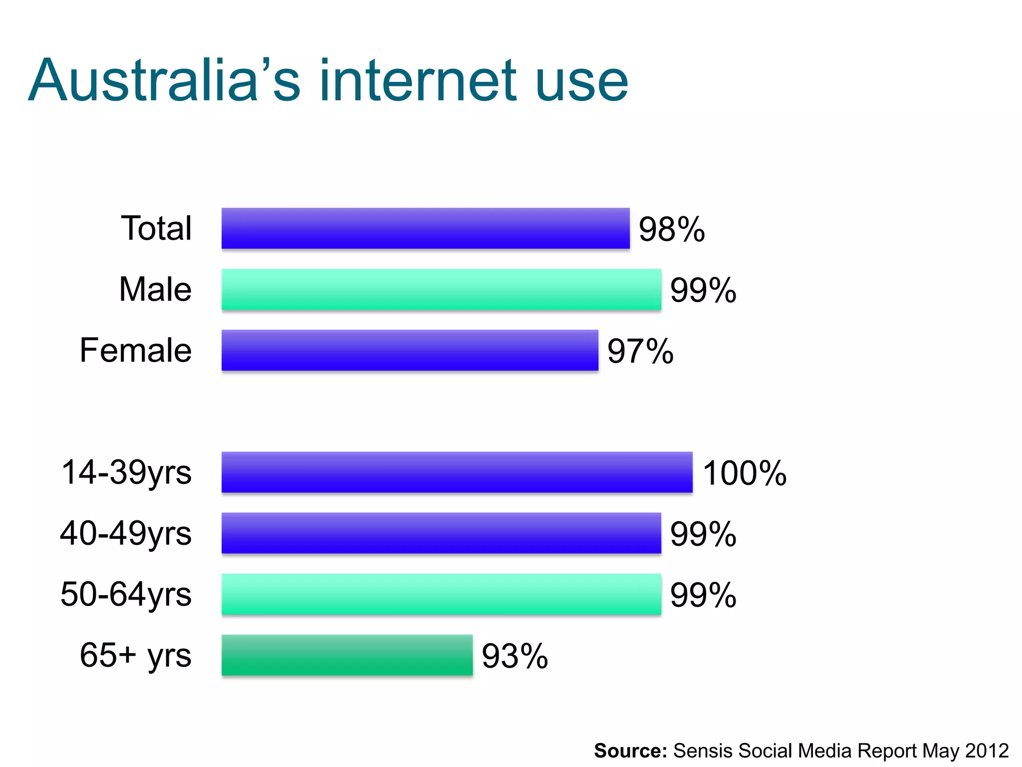 Source: Sensis Social Media Report May 2012
93%
99%
99%
100%
97%
99%
98%
65+ yrs
50-64yrs
40-49yrs
14-39yrs
Female
Male
Total
Australia’s internet use
 