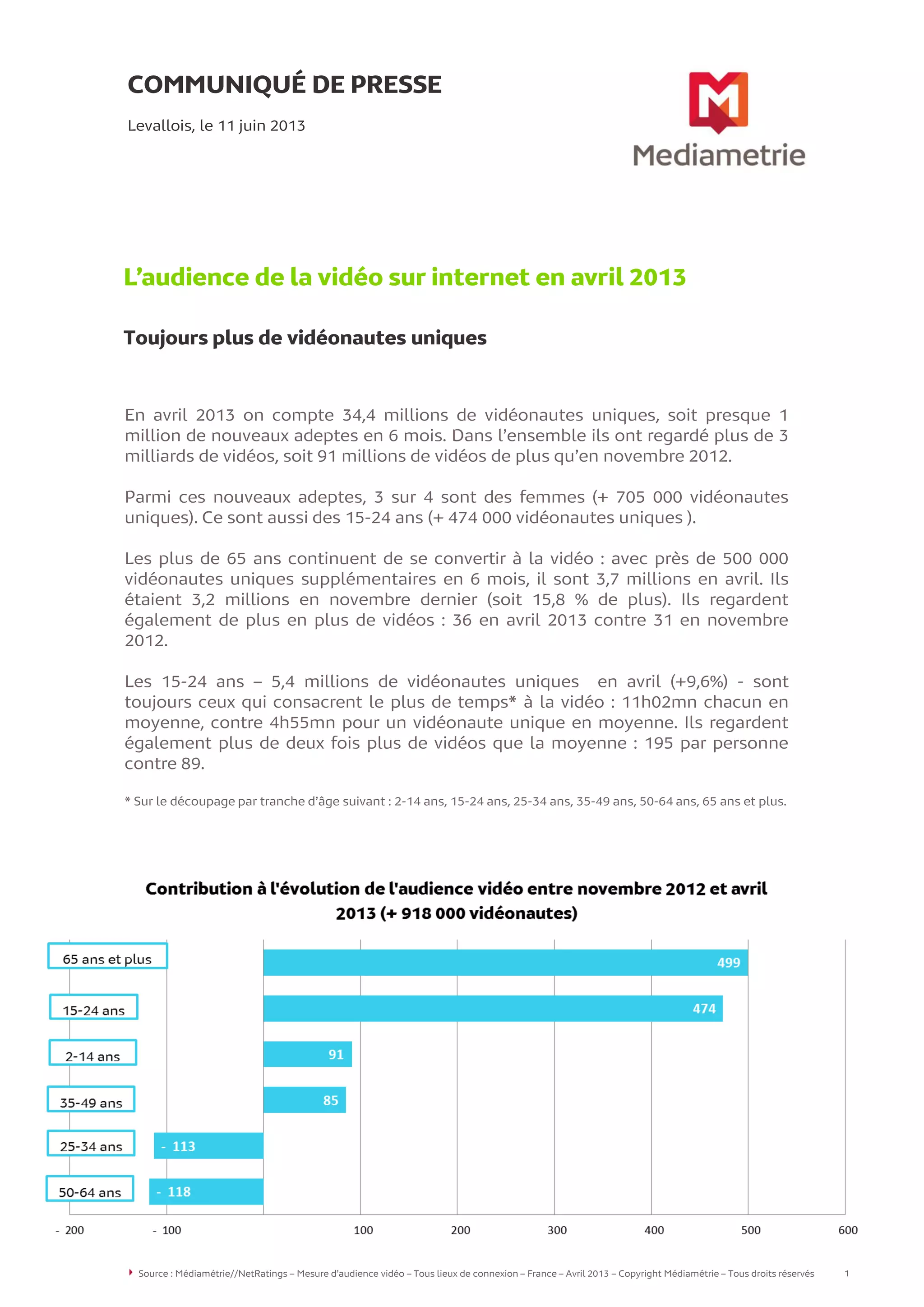 COMMUNIQUÉ DE PRESSE
L’audience de la vidéo sur internet en avril 2013
Toujours plus de vidéonautes uniques
Levallois, le 11 juin 2013
Source : Médiamétrie//NetRatings – Mesure d’audience vidéo – Tous lieux de connexion – France – Avril 2013 – Copyright Médiamétrie – Tous droits réservés 1
En avril 2013 on compte 34,4 millions de vidéonautes uniques, soit presque 1
million de nouveaux adeptes en 6 mois. Dans l’ensemble ils ont regardé plus de 3
milliards de vidéos, soit 91 millions de vidéos de plus qu’en novembre 2012.
Parmi ces nouveaux adeptes, 3 sur 4 sont des femmes (+ 705 000 vidéonautes
uniques). Ce sont aussi des 15-24 ans (+ 474 000 vidéonautes uniques ).
Les plus de 65 ans continuent de se convertir à la vidéo : avec près de 500 000
vidéonautes uniques supplémentaires en 6 mois, il sont 3,7 millions en avril. Ils
étaient 3,2 millions en novembre dernier (soit 15,8 % de plus). Ils regardent
également de plus en plus de vidéos : 36 en avril 2013 contre 31 en novembre
2012.
Les 15-24 ans – 5,4 millions de vidéonautes uniques en avril (+9,6%) - sont
toujours ceux qui consacrent le plus de temps* à la vidéo : 11h02mn chacun en
moyenne, contre 4h55mn pour un vidéonaute unique en moyenne. Ils regardent
également plus de deux fois plus de vidéos que la moyenne : 195 par personne
contre 89.
* Sur le découpage par tranche d’âge suivant : 2-14 ans, 15-24 ans, 25-34 ans, 35-49 ans, 50-64 ans, 65 ans et plus.
 