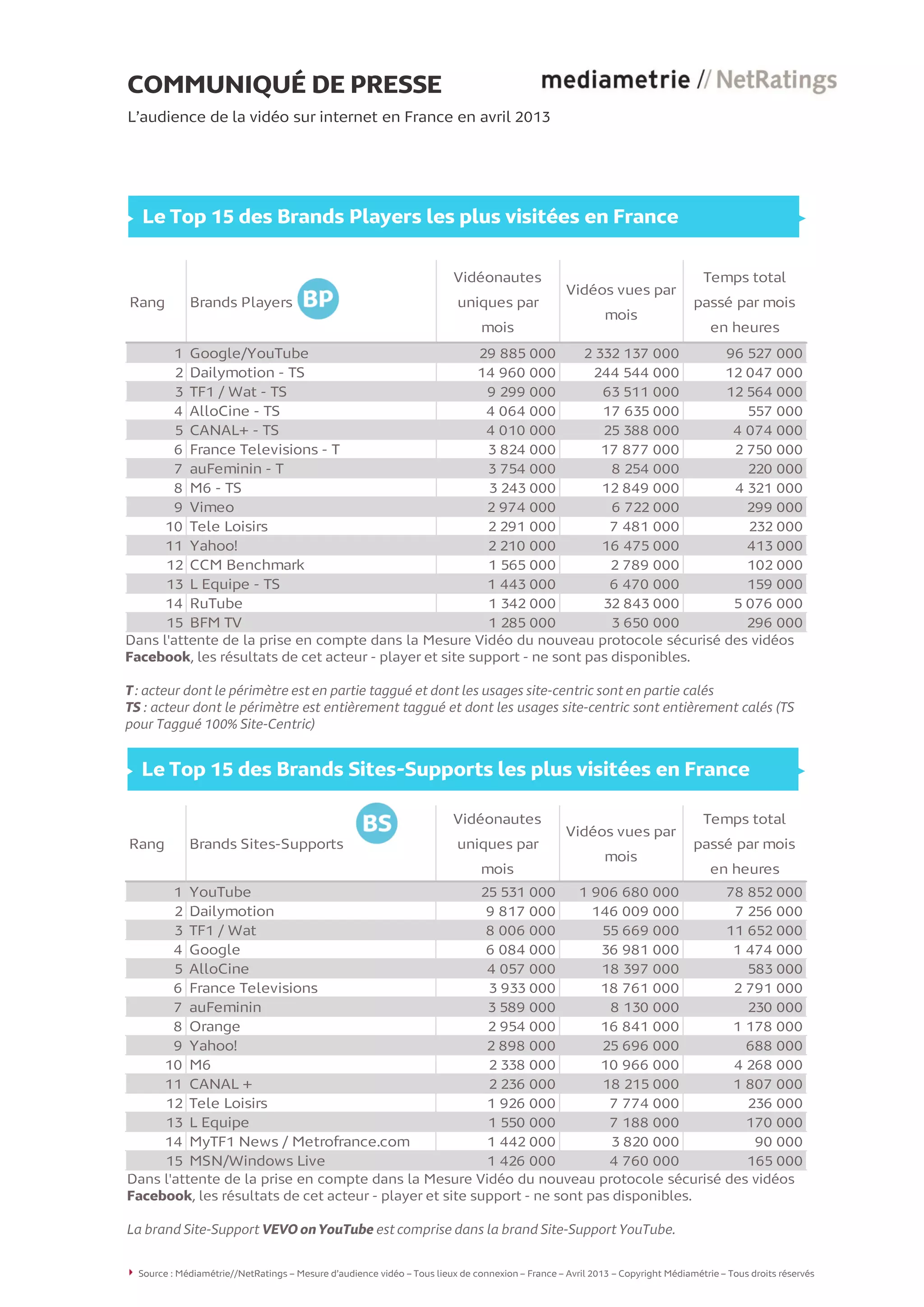 COMMUNIQUÉ DE PRESSE
L’audience de la vidéo sur internet en France en avril 2013
Le Top 15 des Brands Players les plus visitées en France
Rang Brands Players
Vidéonautes
uniques par
mois
Vidéos vues par
mois
Temps total
passé par mois
en heures
1 Google/YouTube 29 885 000 2 332 137 000 96 527 000
2 Dailymotion - TS 14 960 000 244 544 000 12 047 000
3 TF1 / Wat - TS 9 299 000 63 511 000 12 564 000
4 AlloCine - TS 4 064 000 17 635 000 557 000
5 CANAL+ - TS 4 010 000 25 388 000 4 074 000
6 France Televisions - T 3 824 000 17 877 000 2 750 000
7 auFeminin - T 3 754 000 8 254 000 220 000
8 M6 - TS 3 243 000 12 849 000 4 321 000
9 Vimeo 2 974 000 6 722 000 299 000
10 Tele Loisirs 2 291 000 7 481 000 232 000
11 Yahoo! 2 210 000 16 475 000 413 000
12 CCM Benchmark 1 565 000 2 789 000 102 000
13 L Equipe - TS 1 443 000 6 470 000 159 000
14 RuTube 1 342 000 32 843 000 5 076 000
15 BFM TV 1 285 000 3 650 000 296 000
Source : Médiamétrie//NetRatings – Mesure d’audience vidéo – Tous lieux de connexion – France – Avril 2013 – Copyright Médiamétrie – Tous droits réservés 2
Dans l'attente de la prise en compte dans la Mesure Vidéo du nouveau protocole sécurisé des vidéos
Facebook, les résultats de cet acteur - player et site support - ne sont pas disponibles.
T : acteur dont le périmètre est en partie taggué et dont les usages site-centric sont en partie calés
TS : acteur dont le périmètre est entièrement taggué et dont les usages site-centric sont entièrement calés (TS
pour Taggué 100% Site-Centric)
Le Top 15 des Brands Sites-Supports les plus visitées en France
Rang Brands Sites-Supports
Vidéonautes
uniques par
mois
Vidéos vues par
mois
Temps total
passé par mois
en heures
1 YouTube 25 531 000 1 906 680 000 78 852 000
2 Dailymotion 9 817 000 146 009 000 7 256 000
3 TF1 / Wat 8 006 000 55 669 000 11 652 000
4 Google 6 084 000 36 981 000 1 474 000
5 AlloCine 4 057 000 18 397 000 583 000
6 France Televisions 3 933 000 18 761 000 2 791 000
7 auFeminin 3 589 000 8 130 000 230 000
8 Orange 2 954 000 16 841 000 1 178 000
9 Yahoo! 2 898 000 25 696 000 688 000
10 M6 2 338 000 10 966 000 4 268 000
11 CANAL + 2 236 000 18 215 000 1 807 000
12 Tele Loisirs 1 926 000 7 774 000 236 000
13 L Equipe 1 550 000 7 188 000 170 000
14 MyTF1 News / Metrofrance.com 1 442 000 3 820 000 90 000
15 MSN/Windows Live 1 426 000 4 760 000 165 000
Dans l'attente de la prise en compte dans la Mesure Vidéo du nouveau protocole sécurisé des vidéos
Facebook, les résultats de cet acteur - player et site support - ne sont pas disponibles.
La brand Site-Support VEVO on YouTube est comprise dans la brand Site-Support YouTube.
 