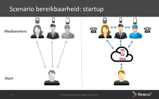 Work	
 Anywhere	
 CEO	
 Update	
 11	
 juni	
 2013	
 -­‐27-­‐	
 
Scenario	
 bereikbaarheid:	
 startup	
 
Klant	
 
Medewerkers	
 
 