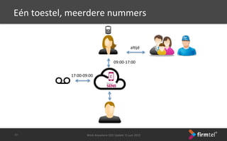Work	
 Anywhere	
 CEO	
 Update	
 11	
 juni	
 2013	
 -­‐30-­‐	
 
Eén	
 toestel,	
 meerdere	
 nummers	
 
09:00-­‐17:00	
 
17:00-­‐09:00	
 
alSjd	
 
 