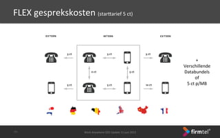 Work	
 Anywhere	
 CEO	
 Update	
 11	
 juni	
 2013	
 -­‐35-­‐	
 
FLEX	
 gesprekskosten	
 (starrarief	
 5	
 ct)	
 
+	
 	
 
Verschillende	
 
Databundels	
 
of	
 
5	
 ct	
 p/MB	
 
 