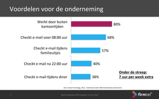 38%	
 
40%	
 
57%	
 
68%	
 
80%	
 
Checkt	
 e-­‐mail	
 Sjdens	
 diner	
 
Checkt	
 e-­‐mail	
 na	
 22:00	
 uur	
 
Checkt	
 e-­‐mail	
 Sjdens	
 
familieuitjes	
 
Checkt	
 e-­‐mail	
 voor	
 08:00	
 uur	
 
Werkt	
 door	
 buiten	
 
kantoorSjden	
 
Bron:	
 Good	
 Technology,	
 2012.	
 	
 Onderzoek	
 onder	
 1000	
 Amerikaanse	
 werknemers	
 
Onder	
 de	
 streep:	
 
7	
 uur	
 per	
 week	
 extra	
 
Voordelen	
 voor	
 de	
 onderneming	
 
-­‐5-­‐	
  Work	
 Anywhere	
 CEO	
 Update	
 11	
 juni	
 2013	
 
 