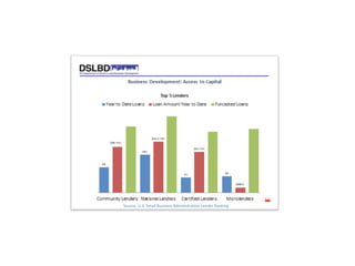 Source: U.S. Small Business Administration Lender Ranking
 