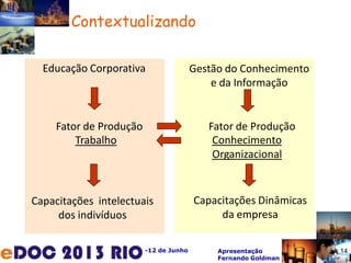 -12 de Junho Apresentação
Fernando Goldman
Conhecimento
Organizacional
Trabalho
Capacitações intelectuais
dos indivíduos
Capacitações Dinâmicas
da empresa
Educação Corporativa Gestão do Conhecimento
e da Informação
Contextualizando
Fator de Produção Fator de Produção
14
 