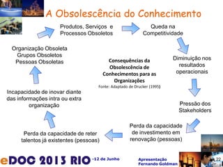 -12 de Junho Apresentação
Fernando Goldman
22
Consequências da
Obsolescência de
Conhecimentos para as
Organizações
Fonte: Adaptado de Drucker (1995)
Queda na
Competitividade
Produtos, Serviços e
Processos Obsoletos
Organização Obsoleta
Grupos Obsoletos
Pessoas Obsoletas
Perda da capacidade de reter
talentos já existentes (pessoas)
Incapacidade de inovar diante
das informações intra ou extra
organização
Diminuição nos
resultados
operacionais
Pressão dos
Stakeholders
Perda da capacidade
de investimento em
renovação (pessoas)
A Obsolescência do Conhecimento
22
 