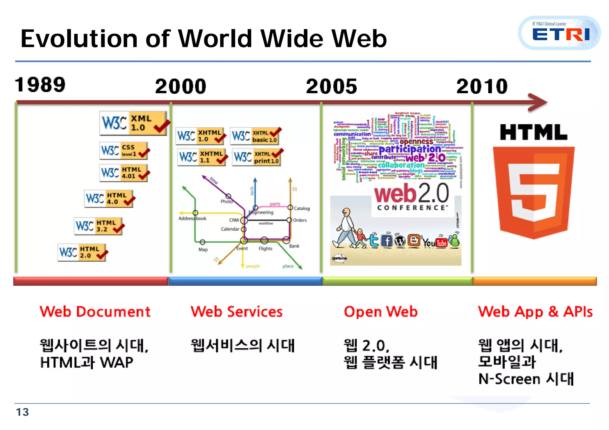 13
Evolution of World Wide Web
 