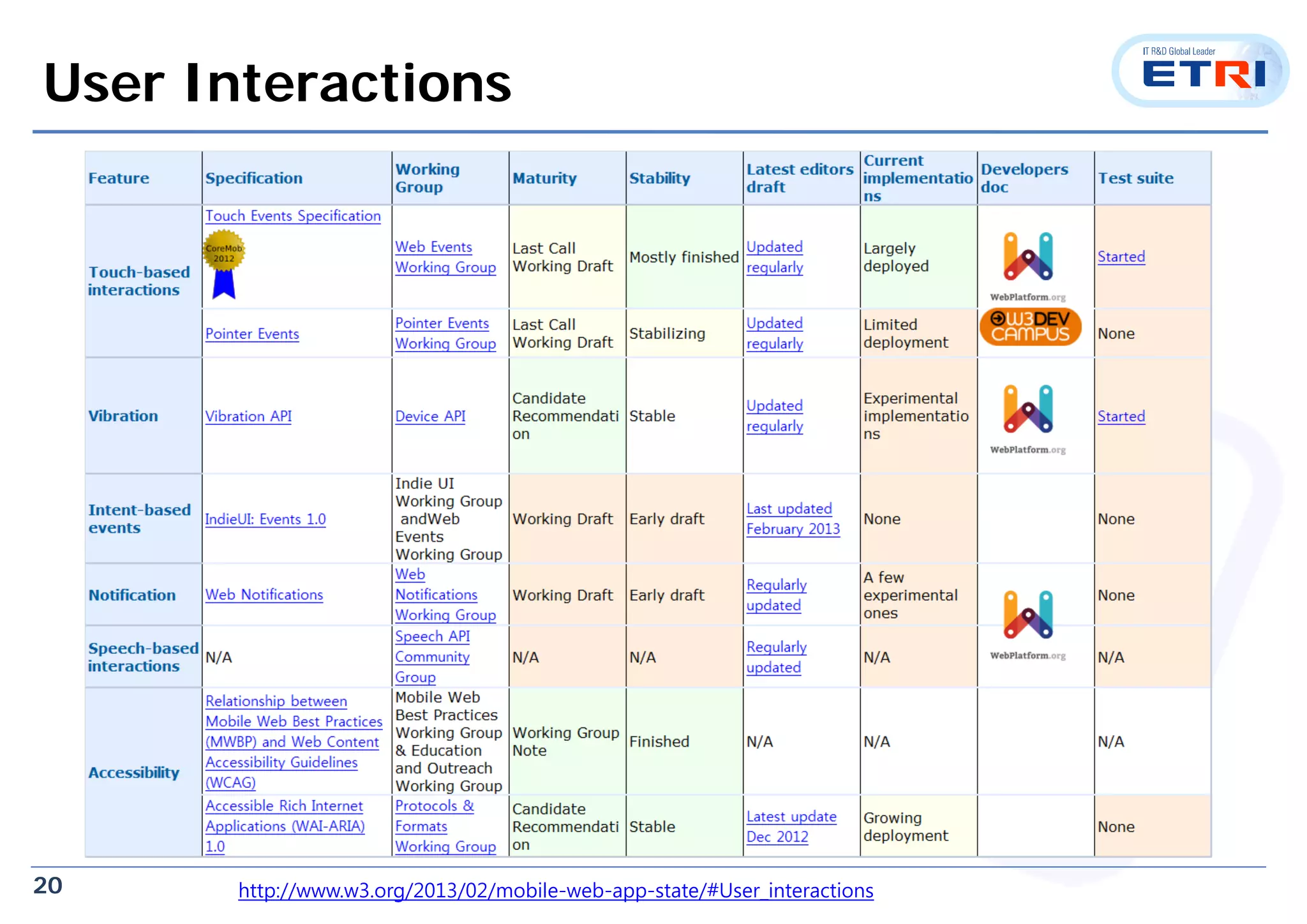 20
User Interactions
http://www.w3.org/2013/02/mobile-web-app-state/#User_interactions
 