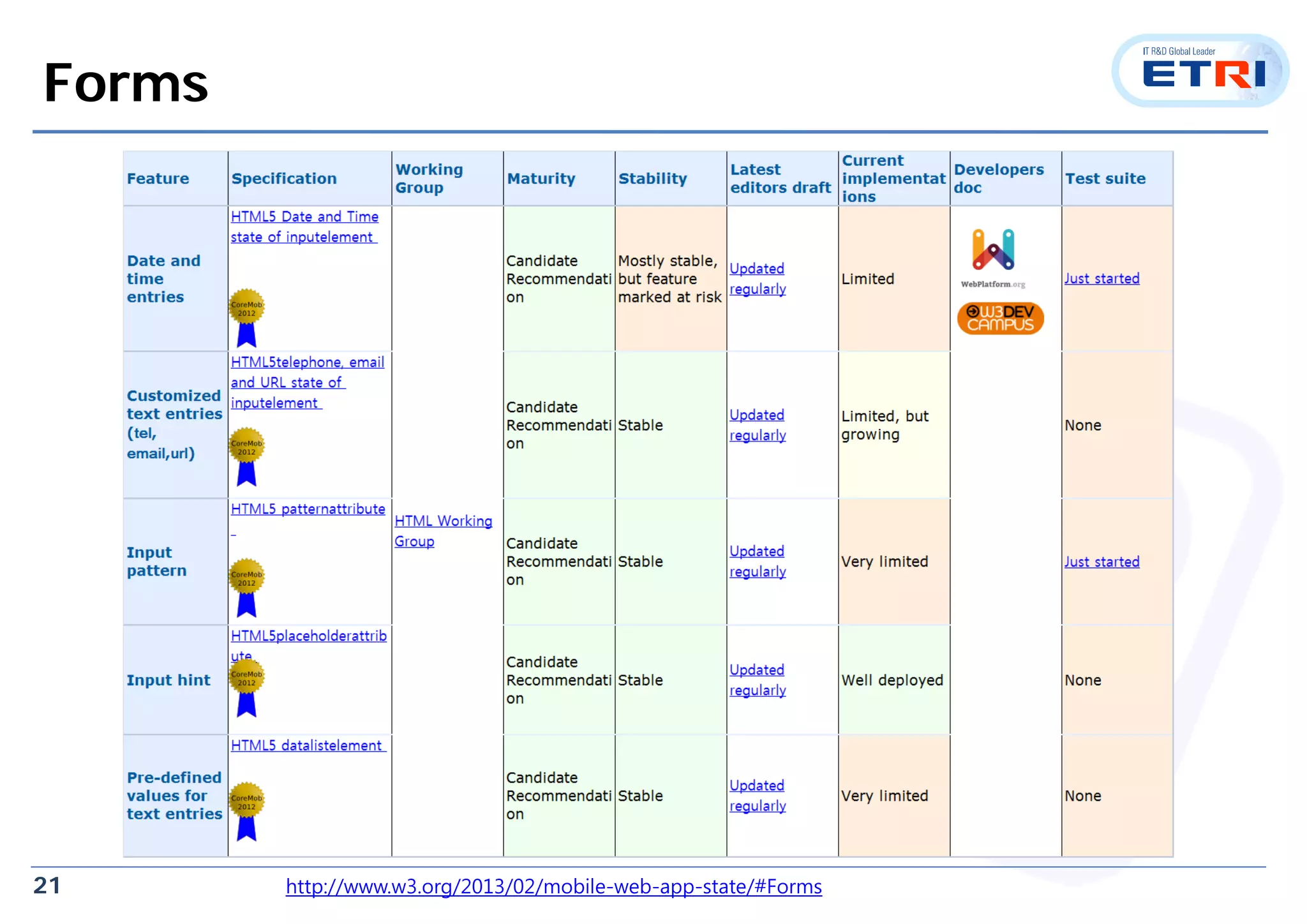 21
Forms
http://www.w3.org/2013/02/mobile-web-app-state/#Forms
 