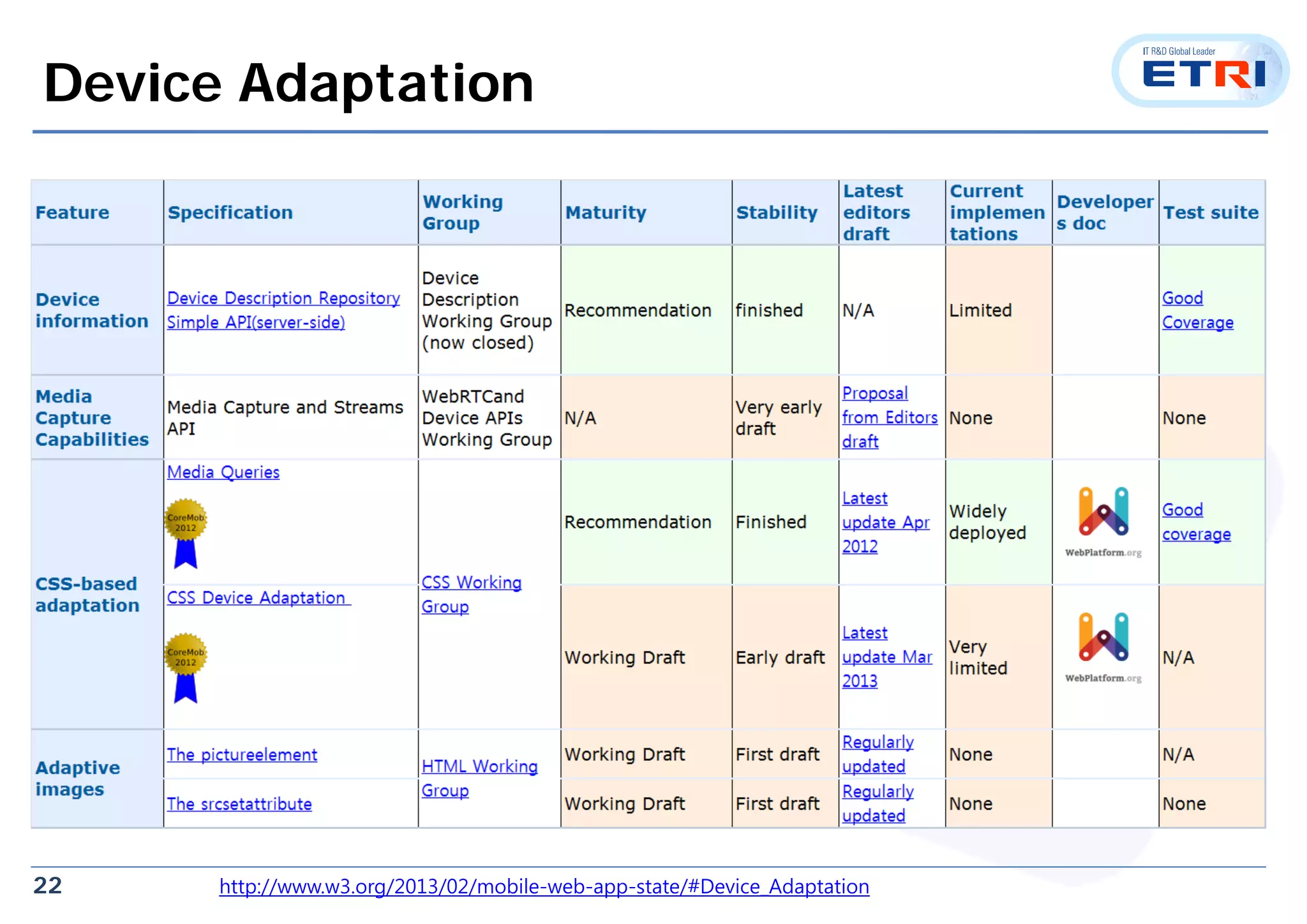 22
Device Adaptation
http://www.w3.org/2013/02/mobile-web-app-state/#Device_Adaptation
 