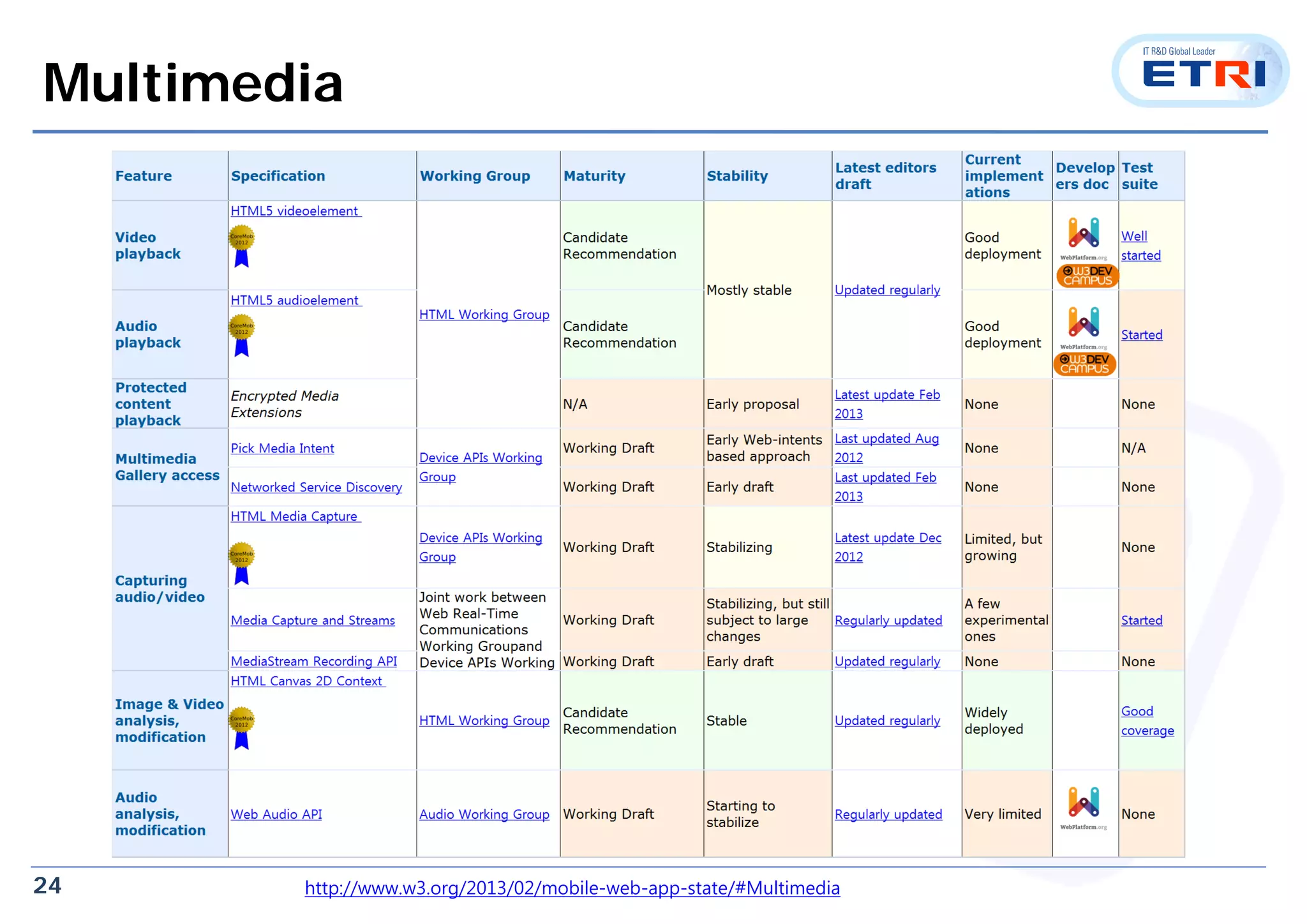 24
Multimedia
http://www.w3.org/2013/02/mobile-web-app-state/#Multimedia
 