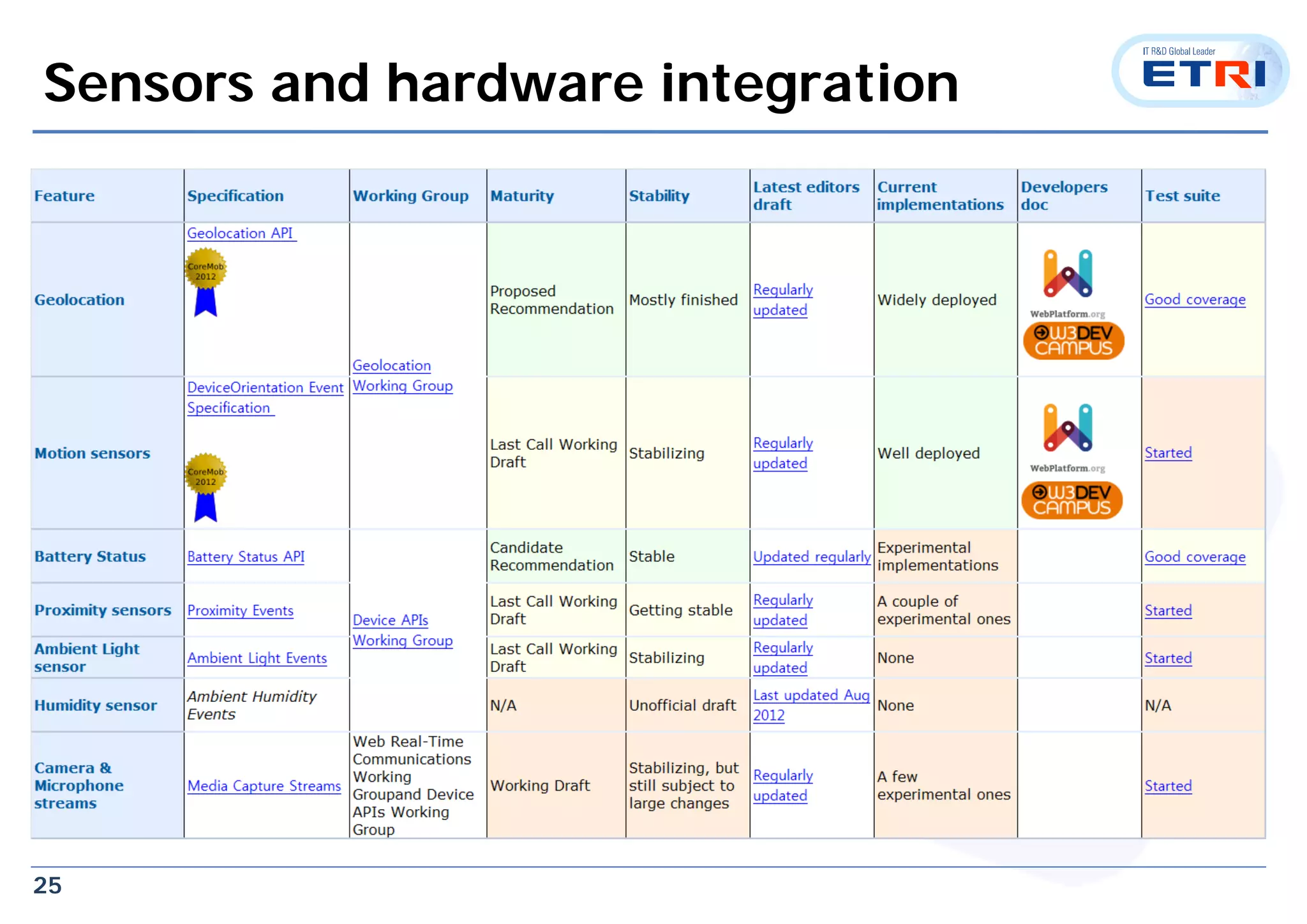 25
Sensors and hardware integration
 