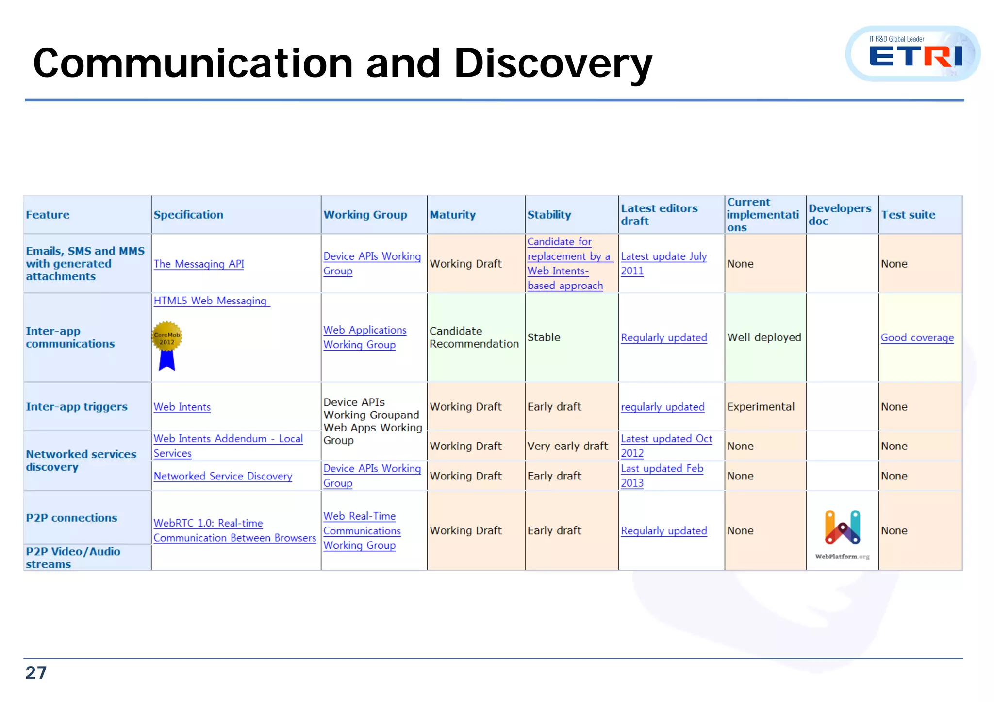 27
Communication and Discovery
 
