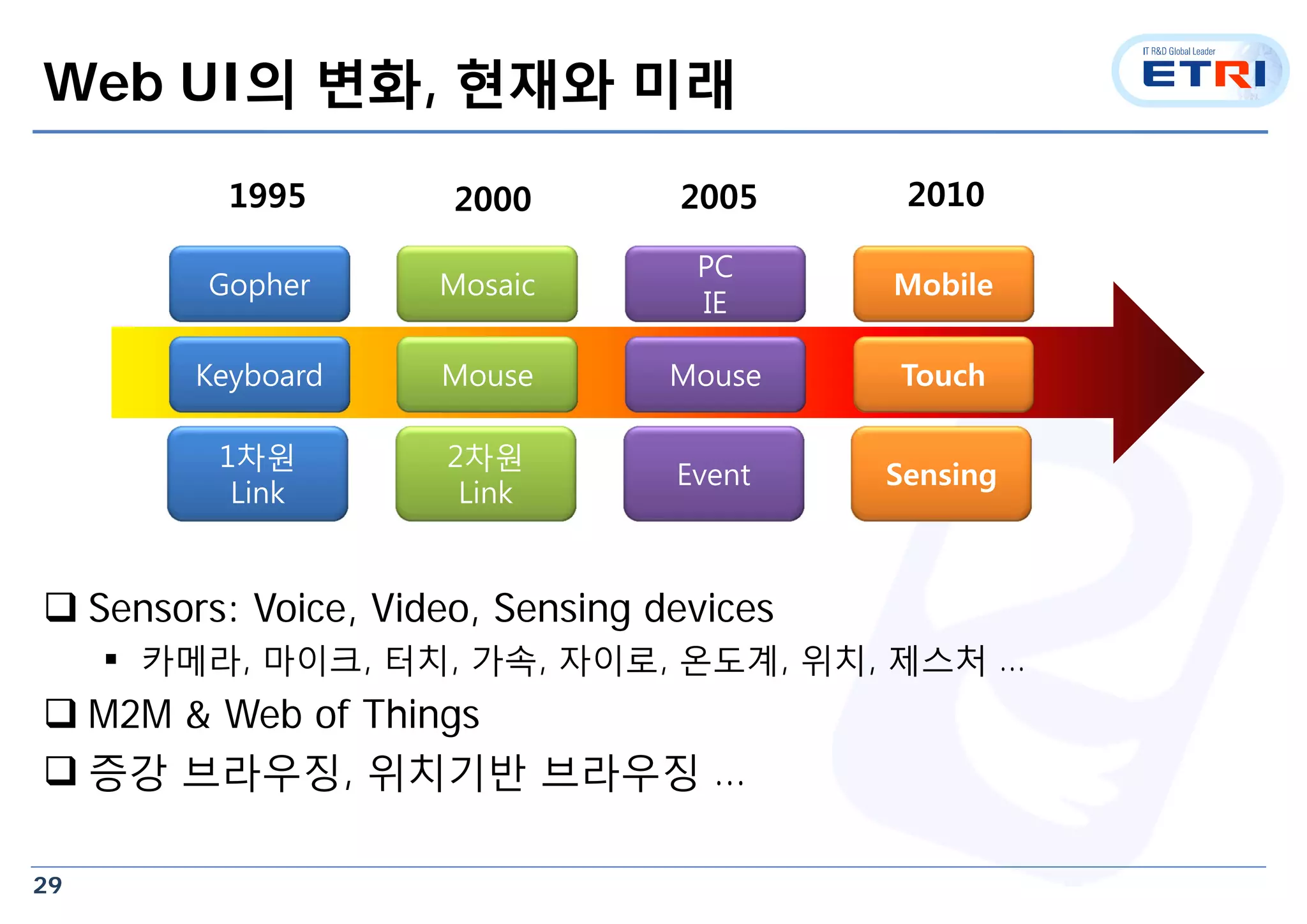 29
Web UI의 변화, 현재와 미래
 Sensors: Voice, Video, Sensing devices
 카메라, 마이크, 터치, 가속, 자이로, 온도계, 위치, 제스처 …
 M2M & Web of Things
 증강 브라우징, 위치기반 브라우징 …
Gopher
Keyboard
1차원
Link
Mosaic
Mouse
2차원
Link
PC
IE
Mouse
Event
Mobile
Touch
Sensing
1995 2000 2005 2010
 
