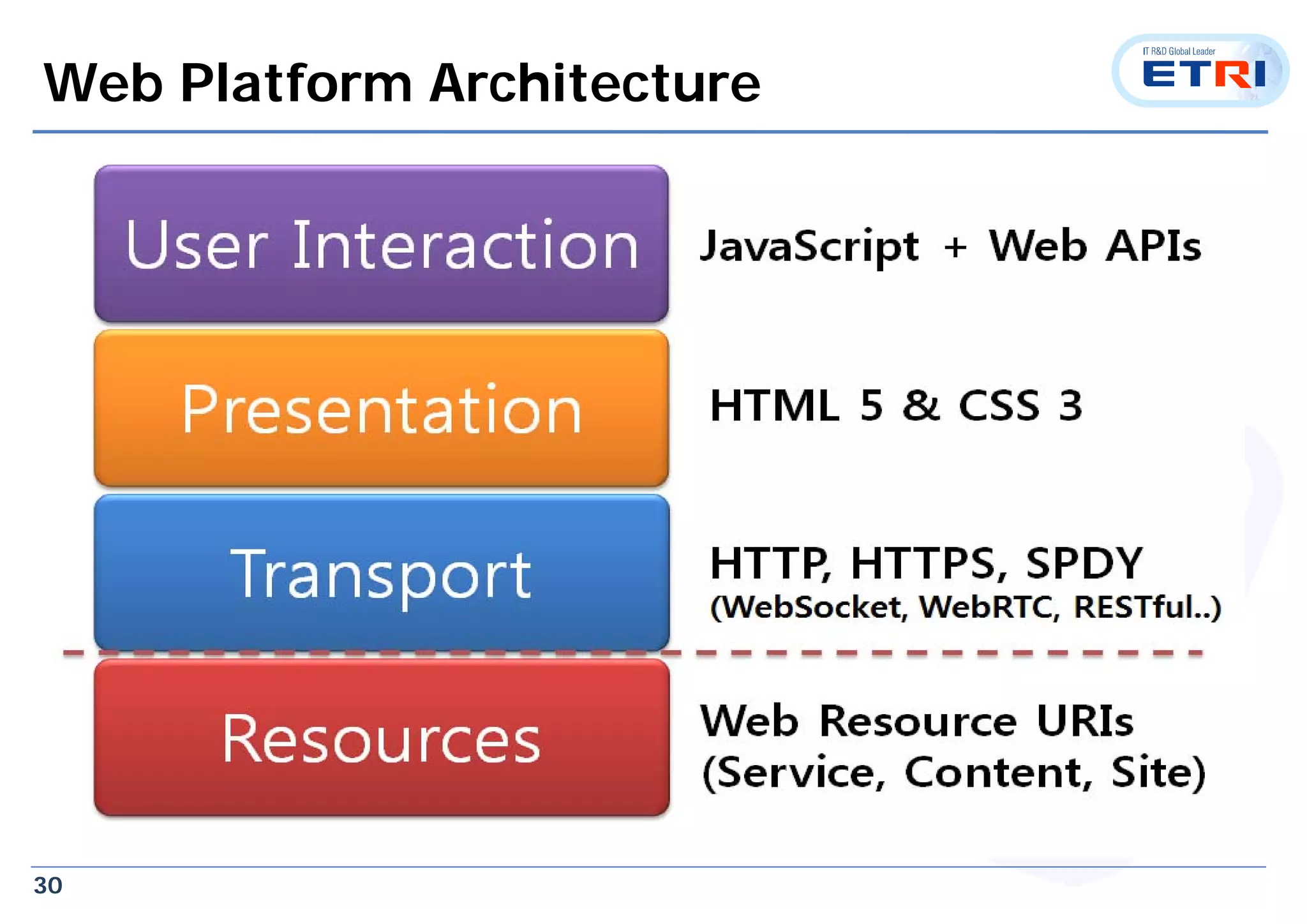 30
Web Platform Architecture
 