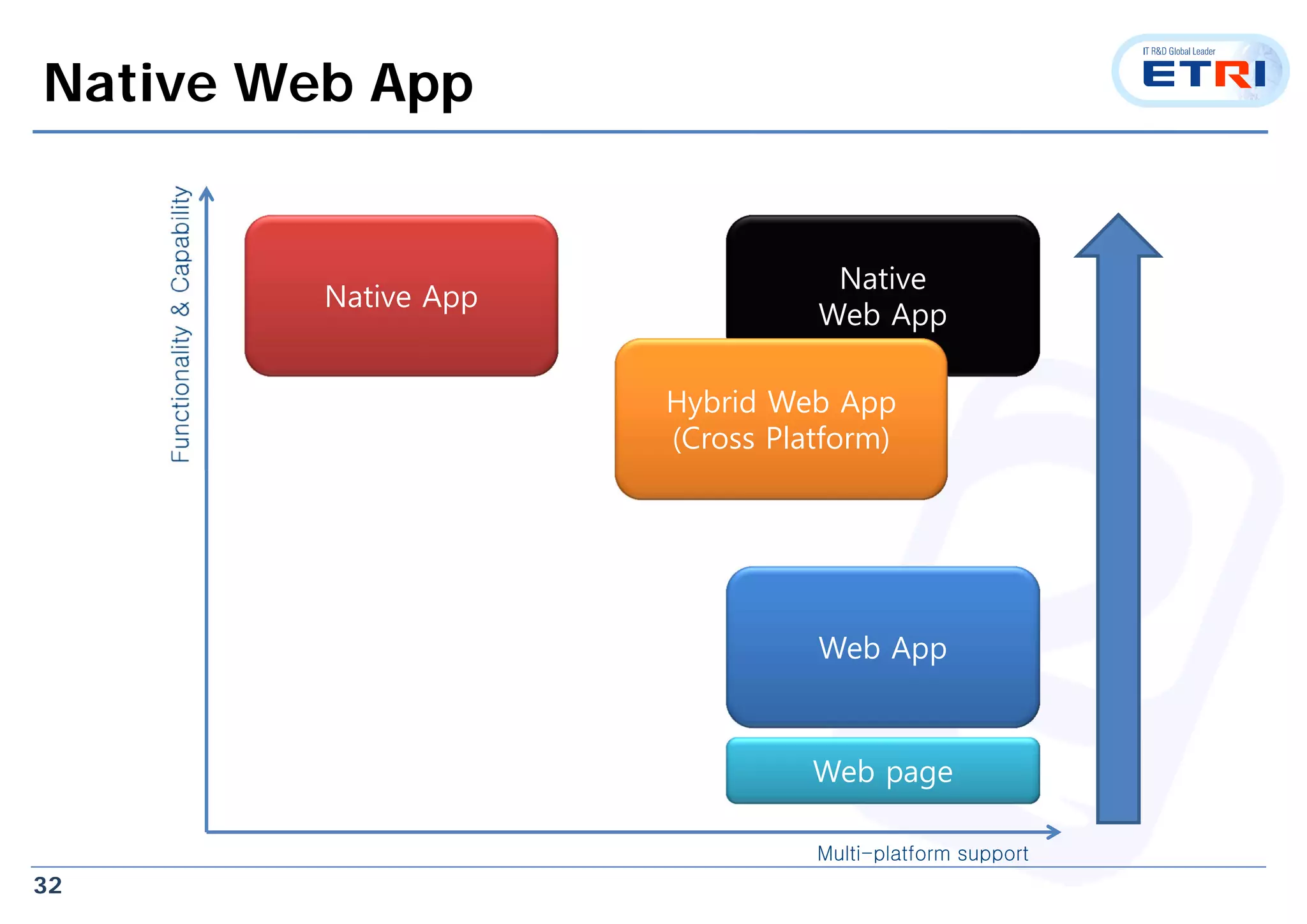 32
Native Web App
Native App
Web App
Web page
Native
Web App
Hybrid Web App
(Cross Platform)
Multi-platform support
 
