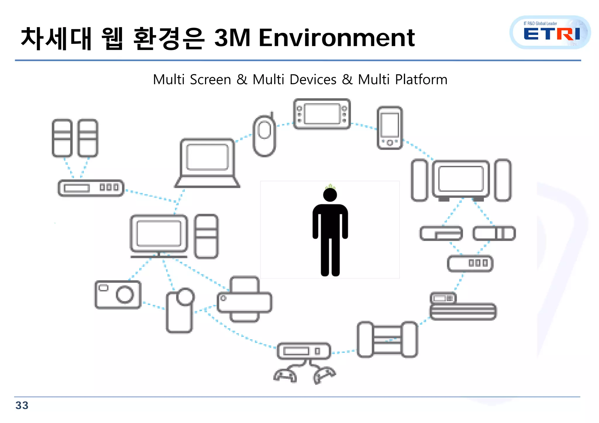 33
차세대 웹 환경은 3M Environment
Multi Screen & Multi Devices & Multi Platform
 