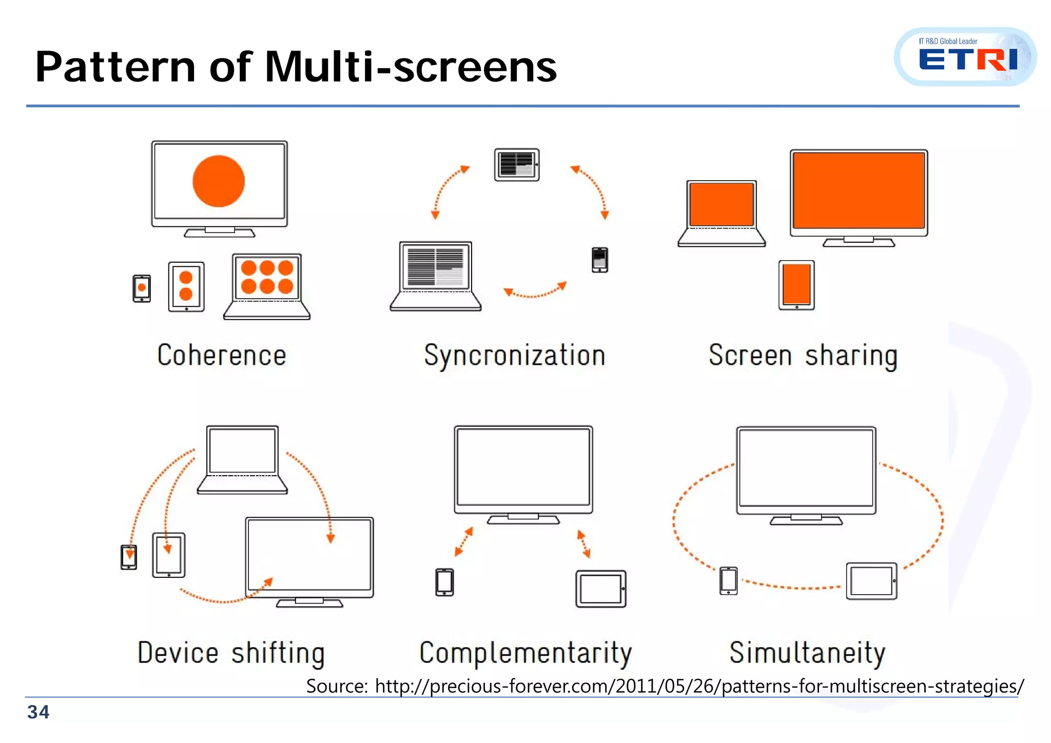 34
Pattern of Multi-screens
Source: http://precious-forever.com/2011/05/26/patterns-for-multiscreen-strategies/
 