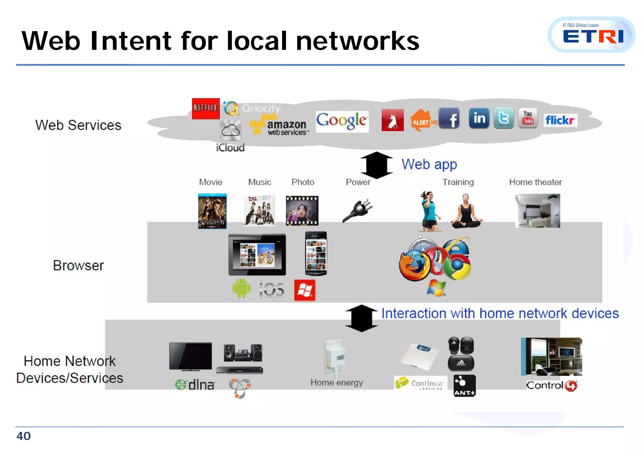 40
Web Intent for local networks
 
