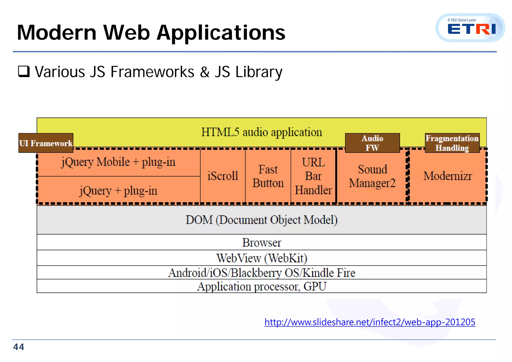 44
Modern Web Applications
 Various JS Frameworks & JS Library
http://www.slideshare.net/infect2/web-app-201205
 